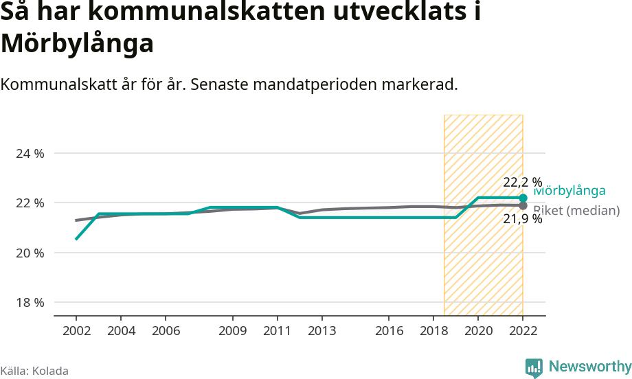 Graf: Kommunalskatt i Mörbylånga kommun